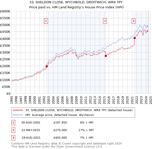 33, SHELDON CLOSE, WYCHBOLD, DROITWICH, WR9 7PY: Price paid vs HM Land Registry's House Price Index