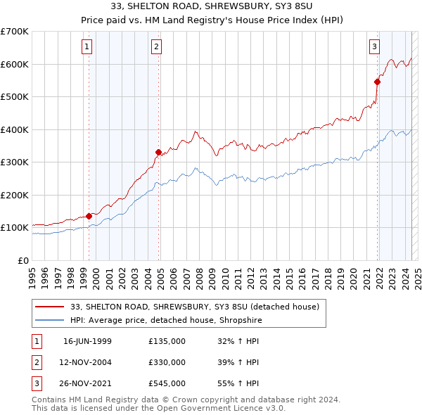 33, SHELTON ROAD, SHREWSBURY, SY3 8SU: Price paid vs HM Land Registry's House Price Index