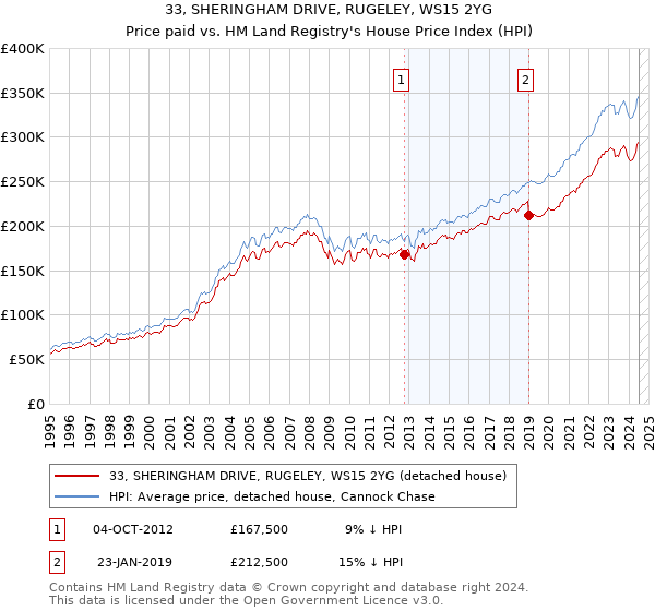 33, SHERINGHAM DRIVE, RUGELEY, WS15 2YG: Price paid vs HM Land Registry's House Price Index