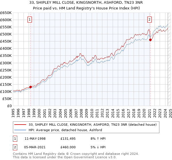 33, SHIPLEY MILL CLOSE, KINGSNORTH, ASHFORD, TN23 3NR: Price paid vs HM Land Registry's House Price Index