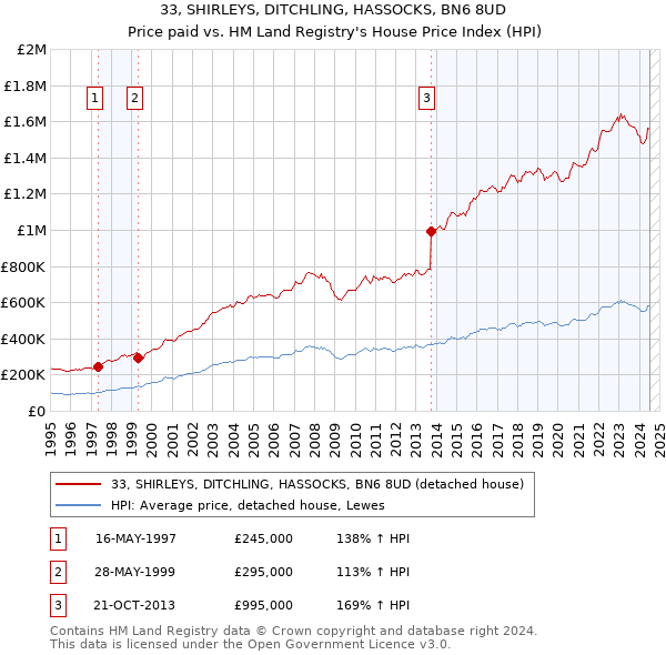 33, SHIRLEYS, DITCHLING, HASSOCKS, BN6 8UD: Price paid vs HM Land Registry's House Price Index