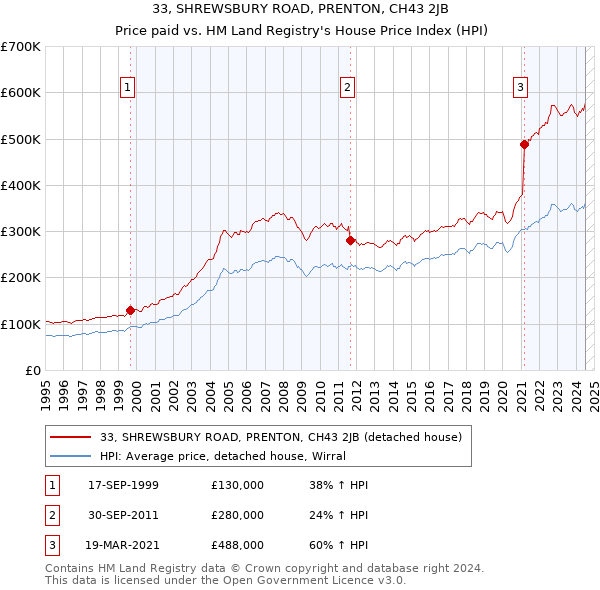 33, SHREWSBURY ROAD, PRENTON, CH43 2JB: Price paid vs HM Land Registry's House Price Index