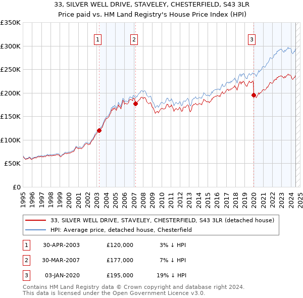 33, SILVER WELL DRIVE, STAVELEY, CHESTERFIELD, S43 3LR: Price paid vs HM Land Registry's House Price Index