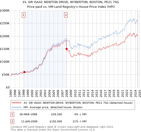 33, SIR ISAAC NEWTON DRIVE, WYBERTON, BOSTON, PE21 7SG: Price paid vs HM Land Registry's House Price Index