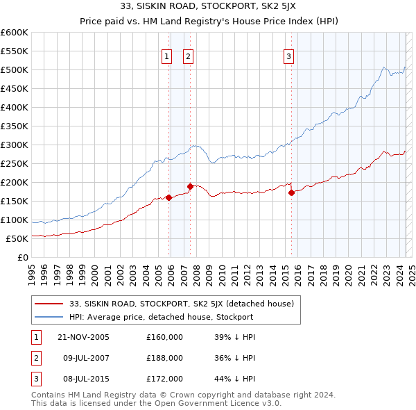 33, SISKIN ROAD, STOCKPORT, SK2 5JX: Price paid vs HM Land Registry's House Price Index