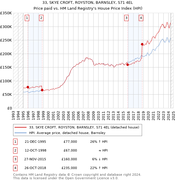 33, SKYE CROFT, ROYSTON, BARNSLEY, S71 4EL: Price paid vs HM Land Registry's House Price Index