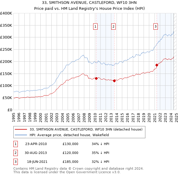 33, SMITHSON AVENUE, CASTLEFORD, WF10 3HN: Price paid vs HM Land Registry's House Price Index