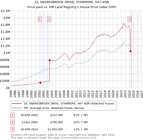 33, SNARESBROOK DRIVE, STANMORE, HA7 4QN: Price paid vs HM Land Registry's House Price Index