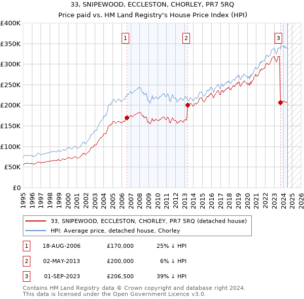 33, SNIPEWOOD, ECCLESTON, CHORLEY, PR7 5RQ: Price paid vs HM Land Registry's House Price Index