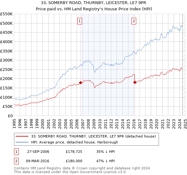 33, SOMERBY ROAD, THURNBY, LEICESTER, LE7 9PR: Price paid vs HM Land Registry's House Price Index