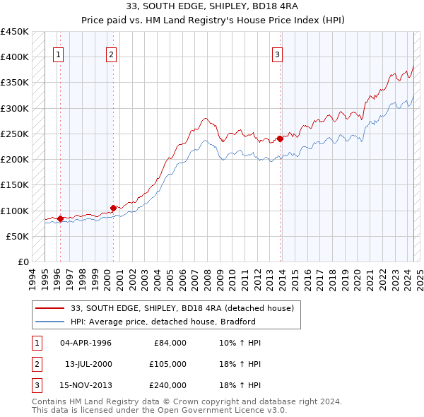 33, SOUTH EDGE, SHIPLEY, BD18 4RA: Price paid vs HM Land Registry's House Price Index