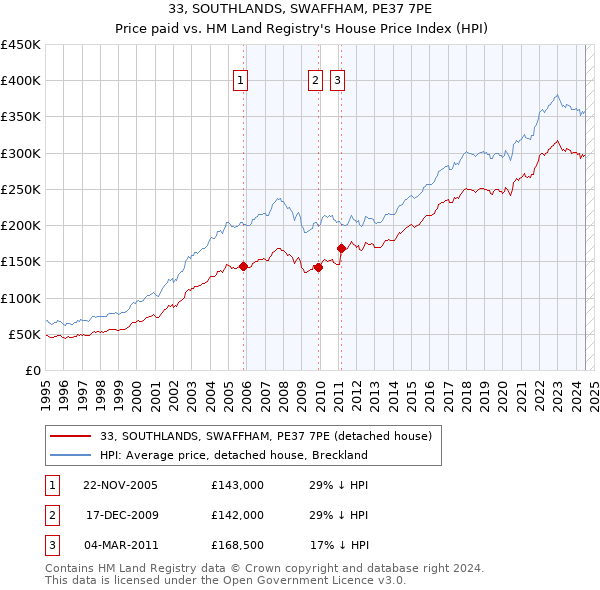 33, SOUTHLANDS, SWAFFHAM, PE37 7PE: Price paid vs HM Land Registry's House Price Index