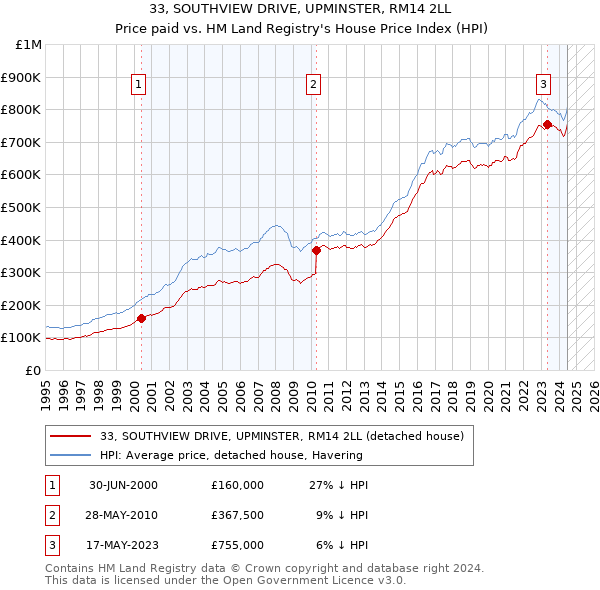 33, SOUTHVIEW DRIVE, UPMINSTER, RM14 2LL: Price paid vs HM Land Registry's House Price Index