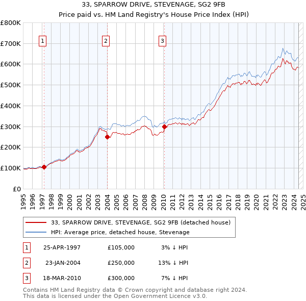 33, SPARROW DRIVE, STEVENAGE, SG2 9FB: Price paid vs HM Land Registry's House Price Index