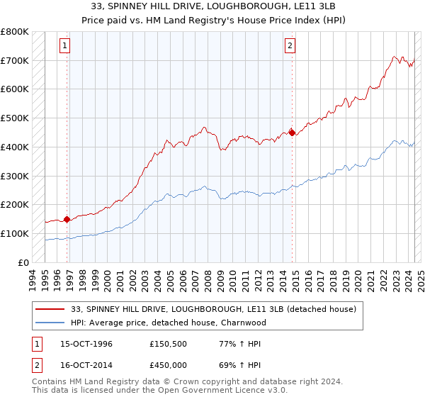 33, SPINNEY HILL DRIVE, LOUGHBOROUGH, LE11 3LB: Price paid vs HM Land Registry's House Price Index