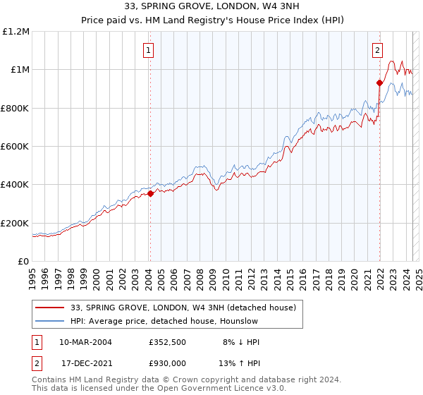 33, SPRING GROVE, LONDON, W4 3NH: Price paid vs HM Land Registry's House Price Index