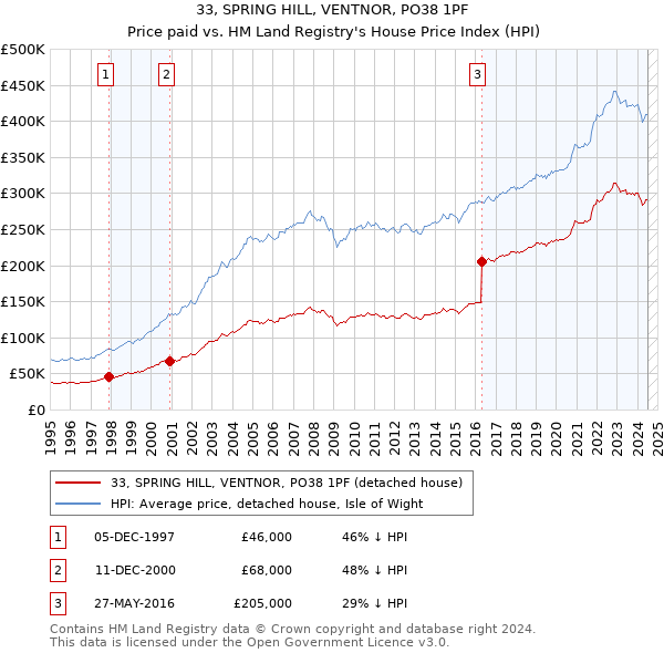 33, SPRING HILL, VENTNOR, PO38 1PF: Price paid vs HM Land Registry's House Price Index