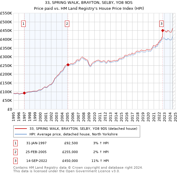 33, SPRING WALK, BRAYTON, SELBY, YO8 9DS: Price paid vs HM Land Registry's House Price Index