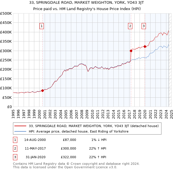 33, SPRINGDALE ROAD, MARKET WEIGHTON, YORK, YO43 3JT: Price paid vs HM Land Registry's House Price Index