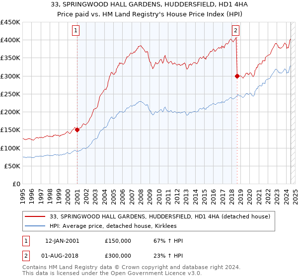 33, SPRINGWOOD HALL GARDENS, HUDDERSFIELD, HD1 4HA: Price paid vs HM Land Registry's House Price Index