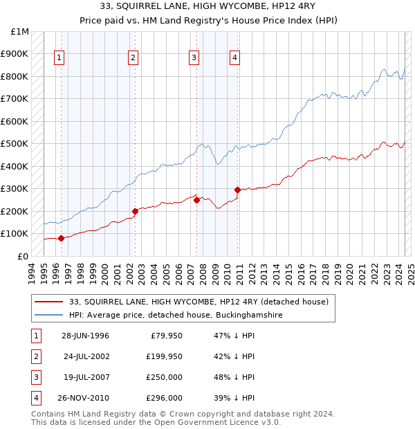 33, SQUIRREL LANE, HIGH WYCOMBE, HP12 4RY: Price paid vs HM Land Registry's House Price Index