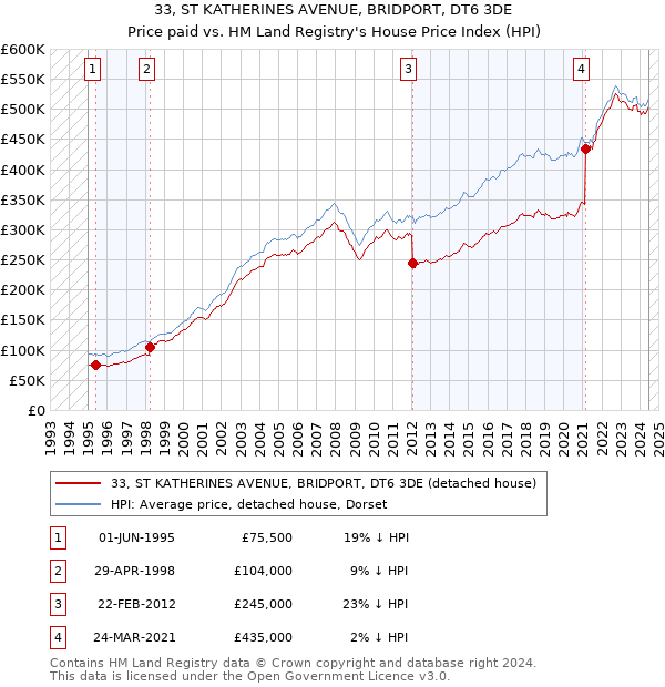 33, ST KATHERINES AVENUE, BRIDPORT, DT6 3DE: Price paid vs HM Land Registry's House Price Index