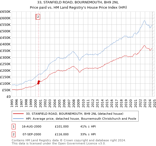 33, STANFIELD ROAD, BOURNEMOUTH, BH9 2NL: Price paid vs HM Land Registry's House Price Index