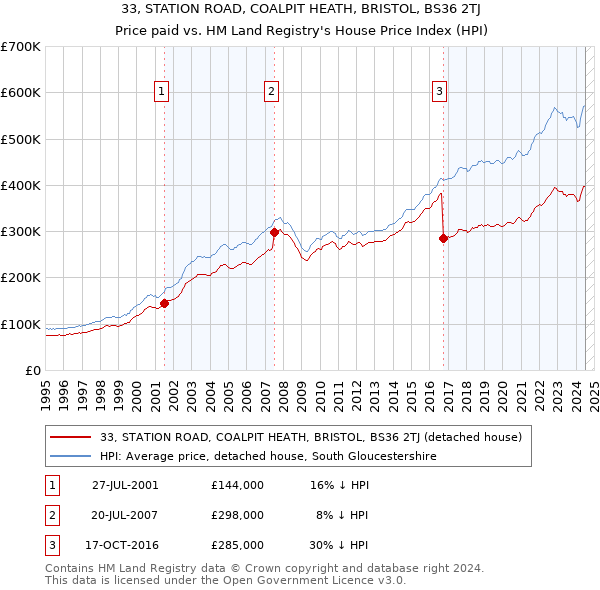 33, STATION ROAD, COALPIT HEATH, BRISTOL, BS36 2TJ: Price paid vs HM Land Registry's House Price Index