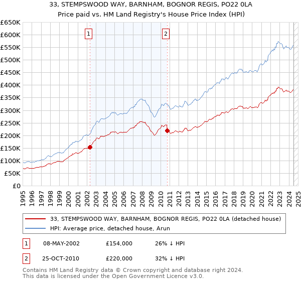 33, STEMPSWOOD WAY, BARNHAM, BOGNOR REGIS, PO22 0LA: Price paid vs HM Land Registry's House Price Index