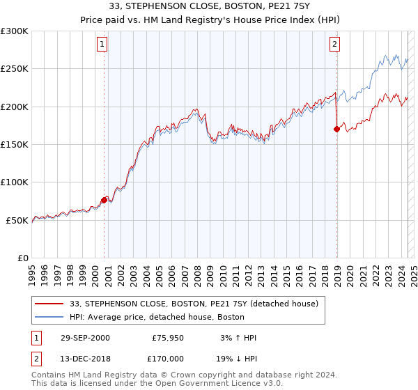 33, STEPHENSON CLOSE, BOSTON, PE21 7SY: Price paid vs HM Land Registry's House Price Index