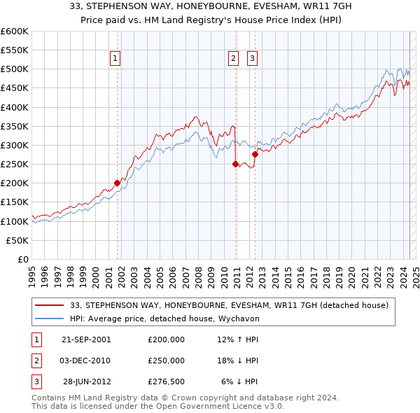 33, STEPHENSON WAY, HONEYBOURNE, EVESHAM, WR11 7GH: Price paid vs HM Land Registry's House Price Index