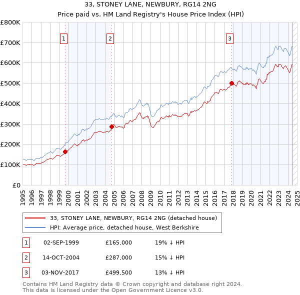 33, STONEY LANE, NEWBURY, RG14 2NG: Price paid vs HM Land Registry's House Price Index