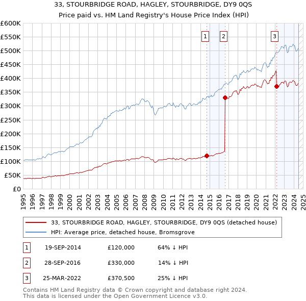 33, STOURBRIDGE ROAD, HAGLEY, STOURBRIDGE, DY9 0QS: Price paid vs HM Land Registry's House Price Index