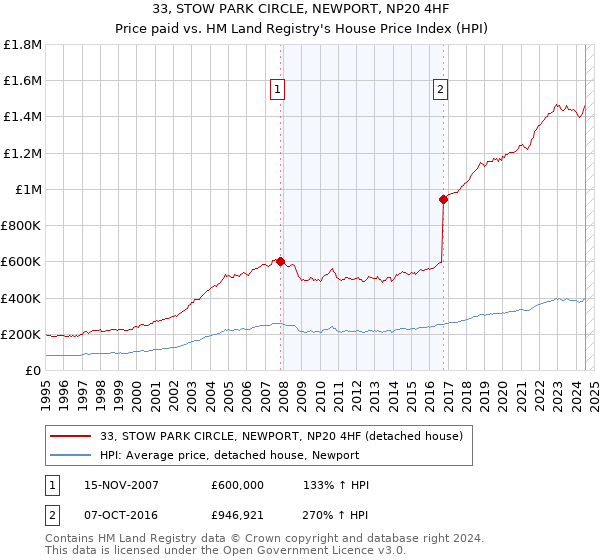 33, STOW PARK CIRCLE, NEWPORT, NP20 4HF: Price paid vs HM Land Registry's House Price Index