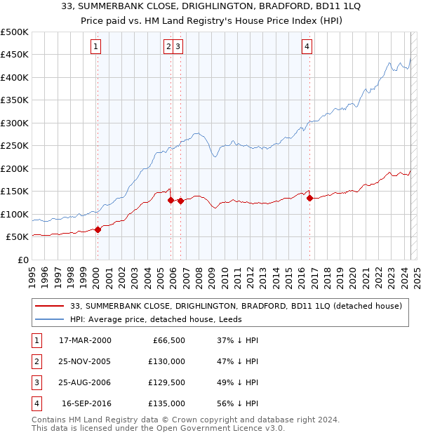 33, SUMMERBANK CLOSE, DRIGHLINGTON, BRADFORD, BD11 1LQ: Price paid vs HM Land Registry's House Price Index