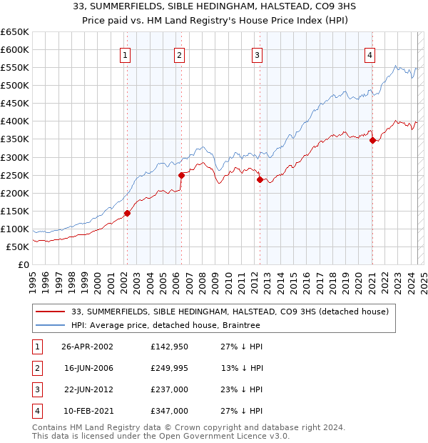 33, SUMMERFIELDS, SIBLE HEDINGHAM, HALSTEAD, CO9 3HS: Price paid vs HM Land Registry's House Price Index