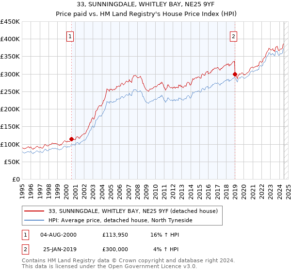 33, SUNNINGDALE, WHITLEY BAY, NE25 9YF: Price paid vs HM Land Registry's House Price Index