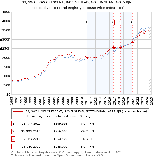 33, SWALLOW CRESCENT, RAVENSHEAD, NOTTINGHAM, NG15 9JN: Price paid vs HM Land Registry's House Price Index