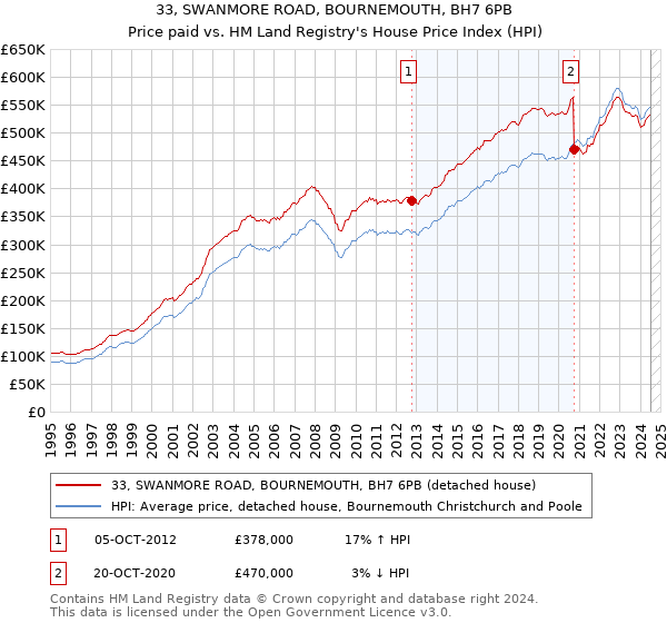 33, SWANMORE ROAD, BOURNEMOUTH, BH7 6PB: Price paid vs HM Land Registry's House Price Index