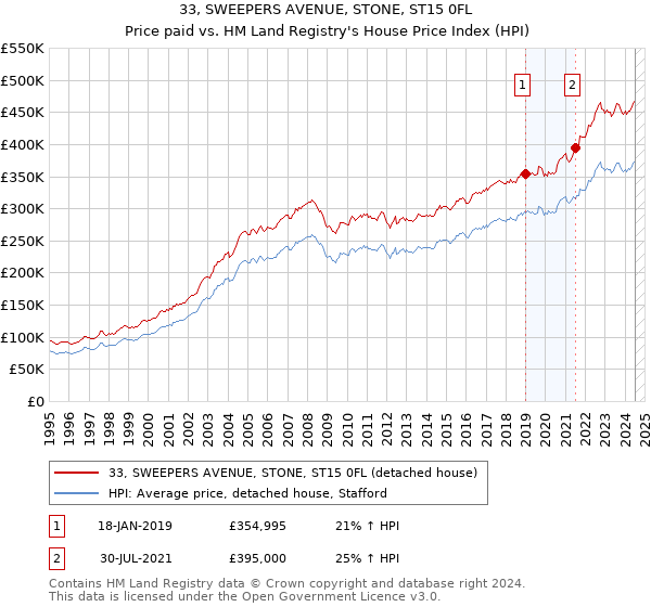 33, SWEEPERS AVENUE, STONE, ST15 0FL: Price paid vs HM Land Registry's House Price Index