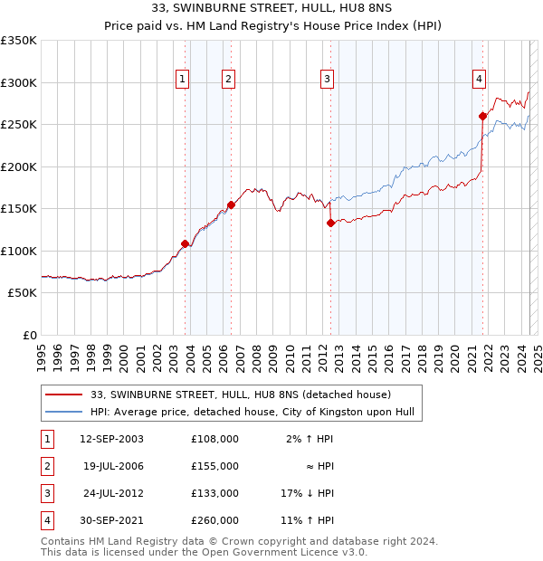 33, SWINBURNE STREET, HULL, HU8 8NS: Price paid vs HM Land Registry's House Price Index