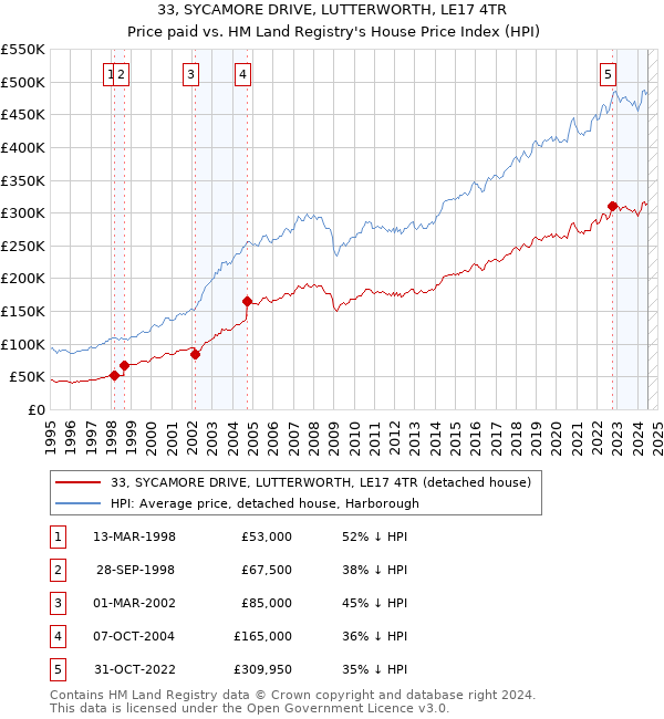 33, SYCAMORE DRIVE, LUTTERWORTH, LE17 4TR: Price paid vs HM Land Registry's House Price Index