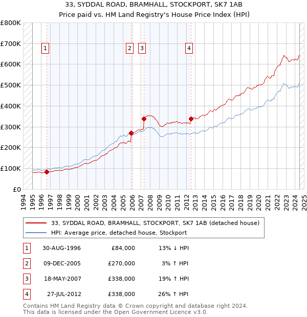 33, SYDDAL ROAD, BRAMHALL, STOCKPORT, SK7 1AB: Price paid vs HM Land Registry's House Price Index