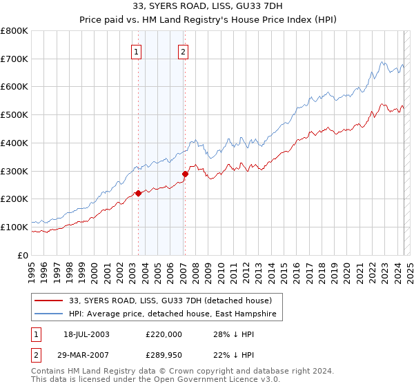 33, SYERS ROAD, LISS, GU33 7DH: Price paid vs HM Land Registry's House Price Index