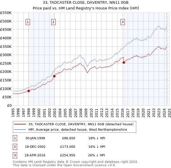 33, TADCASTER CLOSE, DAVENTRY, NN11 0GB: Price paid vs HM Land Registry's House Price Index