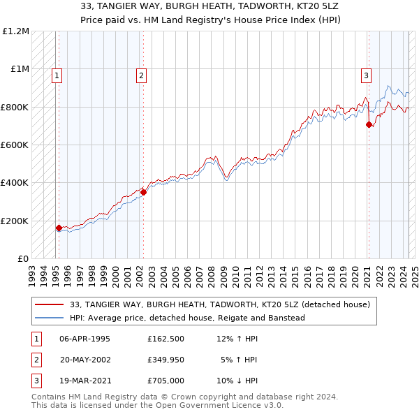 33, TANGIER WAY, BURGH HEATH, TADWORTH, KT20 5LZ: Price paid vs HM Land Registry's House Price Index