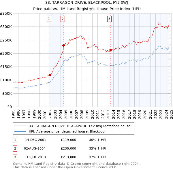 33, TARRAGON DRIVE, BLACKPOOL, FY2 0WJ: Price paid vs HM Land Registry's House Price Index