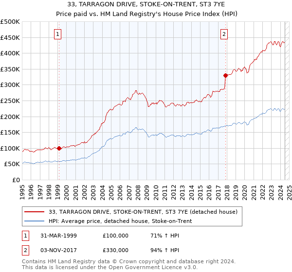 33, TARRAGON DRIVE, STOKE-ON-TRENT, ST3 7YE: Price paid vs HM Land Registry's House Price Index