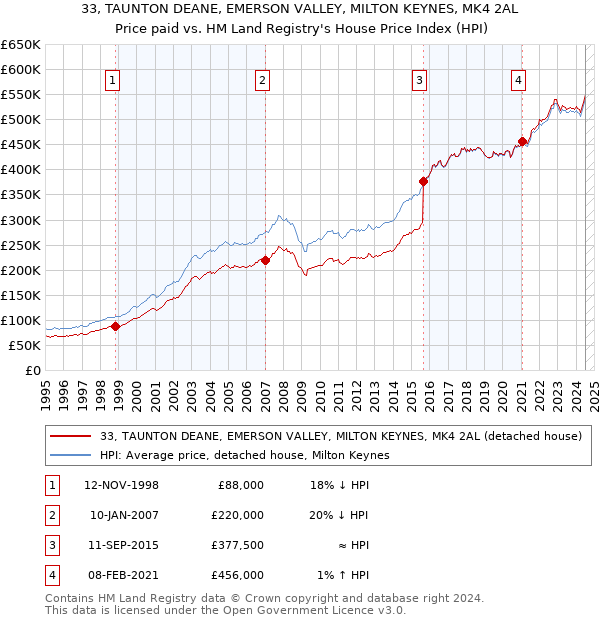 33, TAUNTON DEANE, EMERSON VALLEY, MILTON KEYNES, MK4 2AL: Price paid vs HM Land Registry's House Price Index