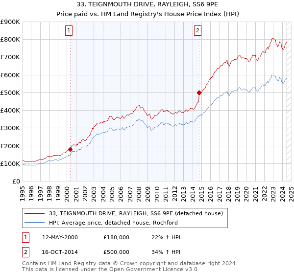 33, TEIGNMOUTH DRIVE, RAYLEIGH, SS6 9PE: Price paid vs HM Land Registry's House Price Index